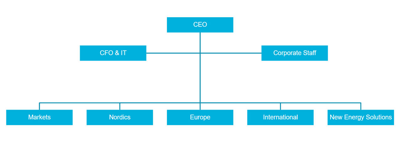 Organigramm