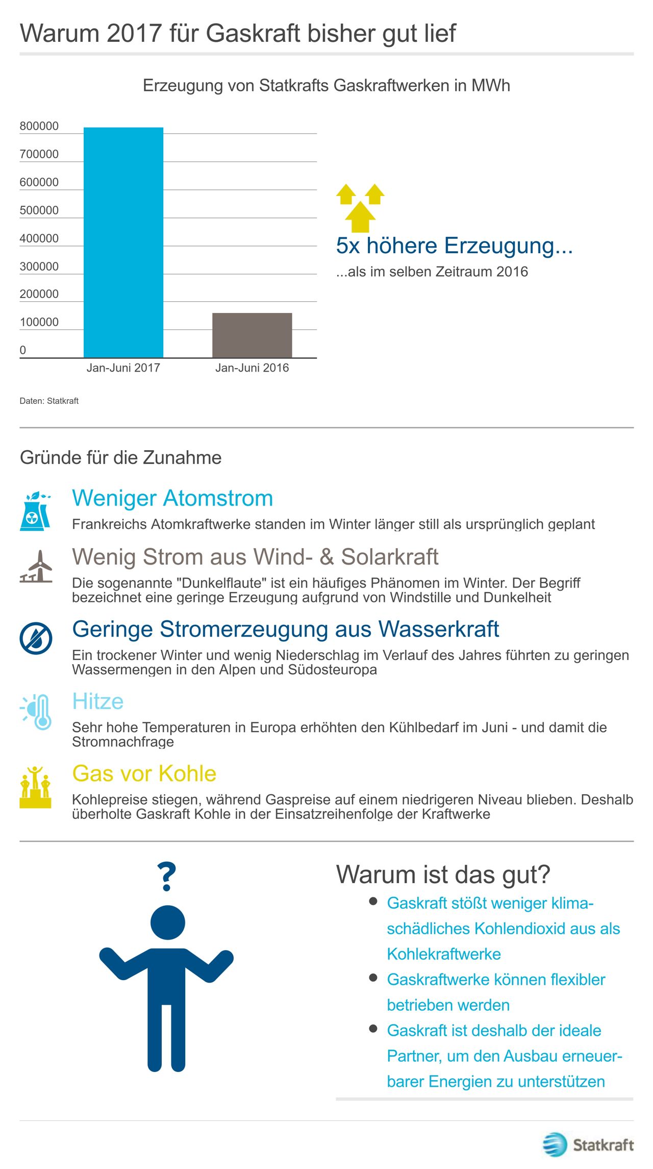 Entwicklung Gaskraft 2017 