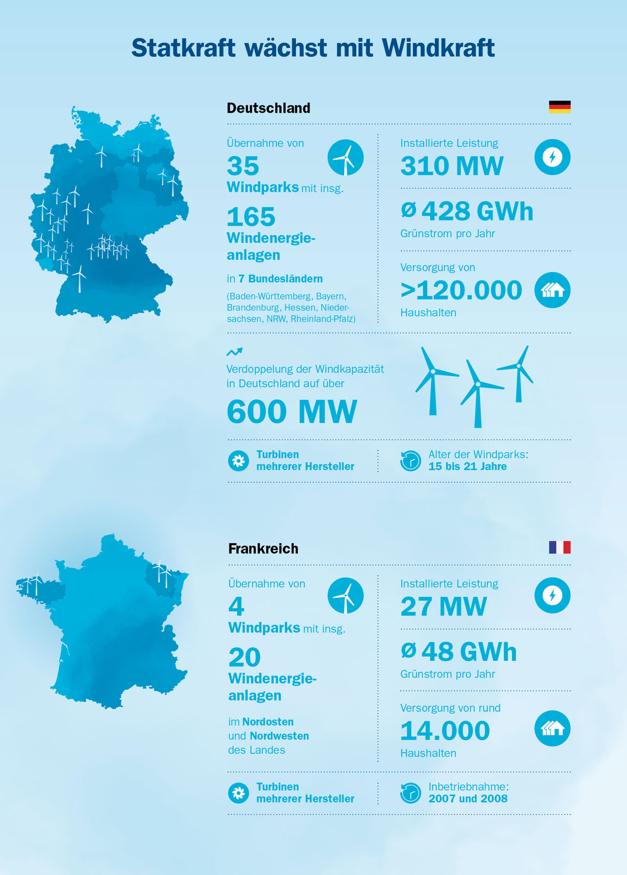Die Grafik zeigt die Lage und die Leistung von Statkrafts neu erworbenen Windparks in Deutschland und Frankreich.  