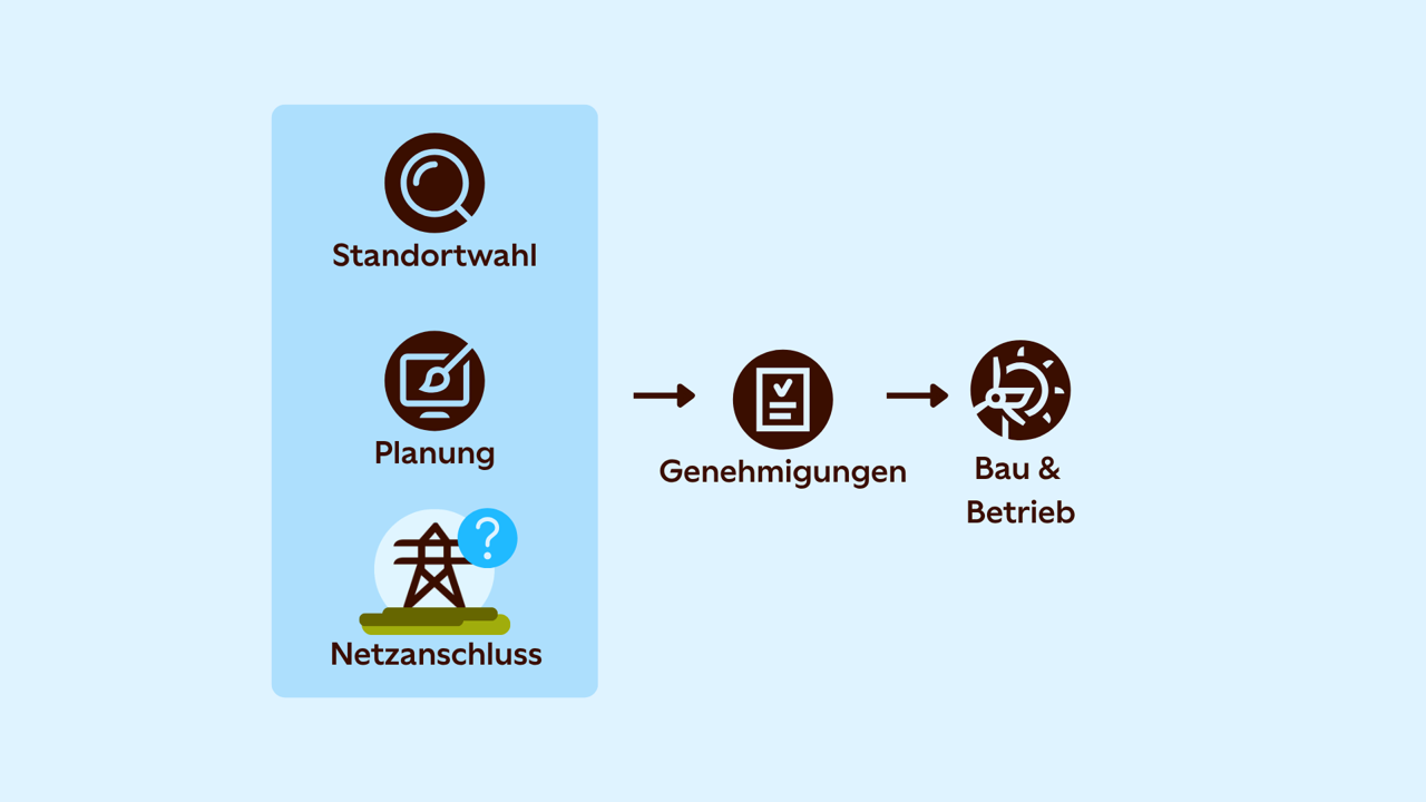 In einer Box auf der linken Seite Icons für die Standortwahl, die Planung und den Netzanschluss, daneben ein Pfeil zu Genehmigungen danach erst der Pfeil zu Bau & Betrieb