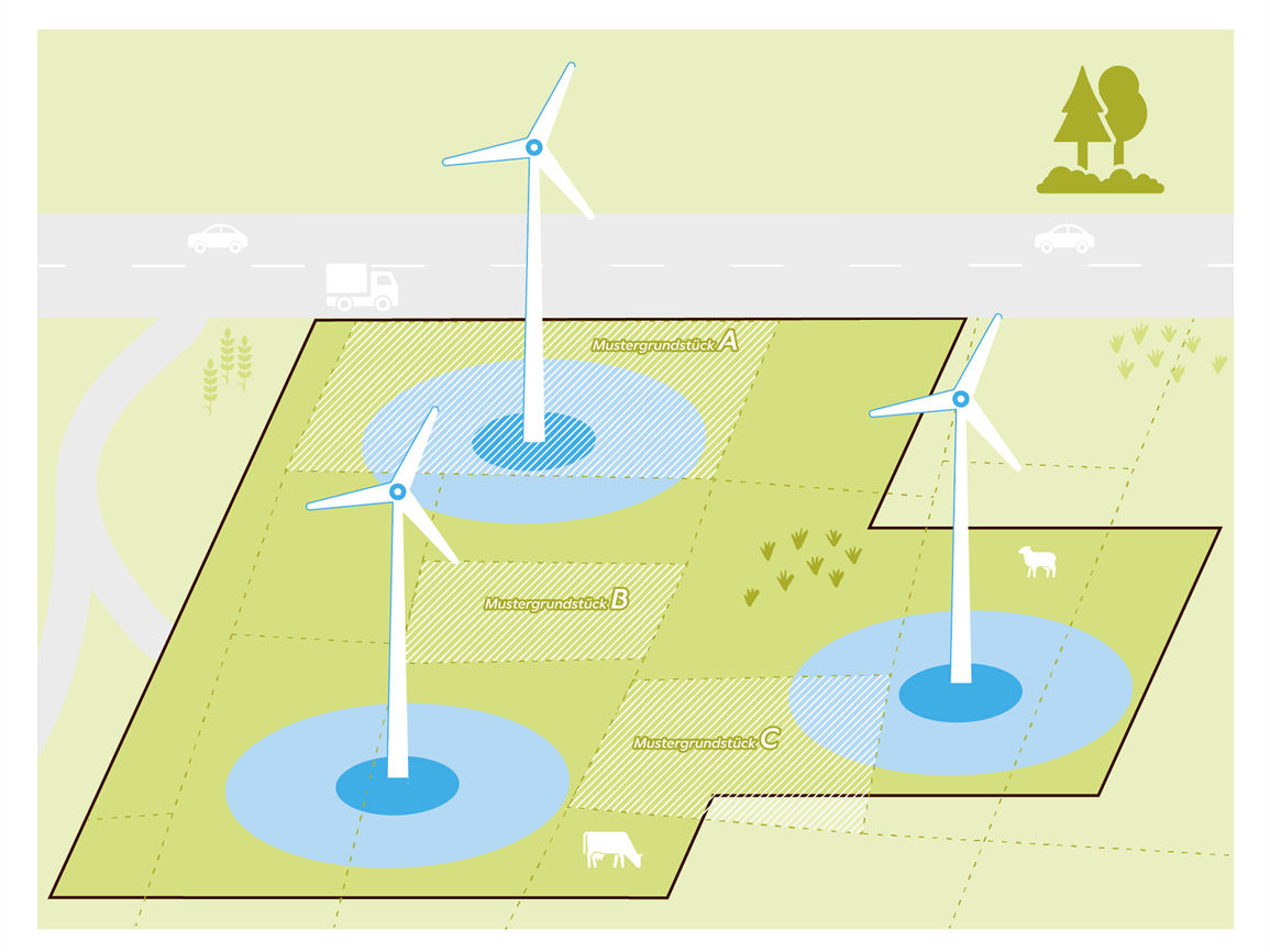 schematische Darstellung von Flächenpooling mit drei Grundstücken