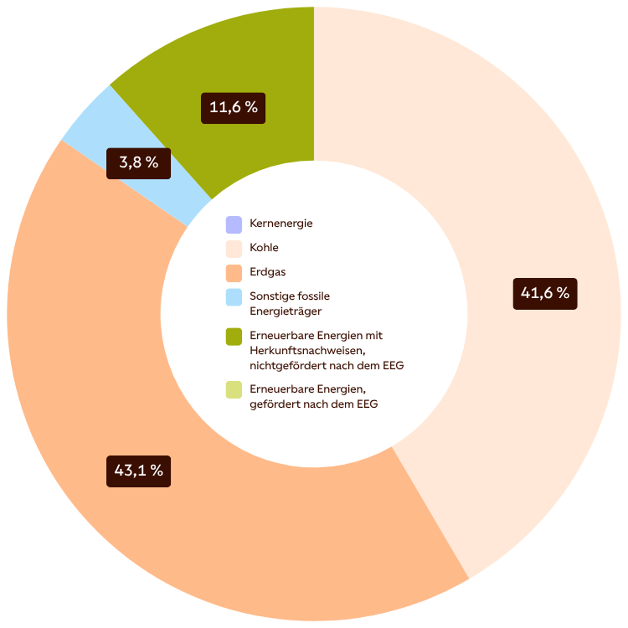 Gesamtenergieträgermix des Unternehmens 2025