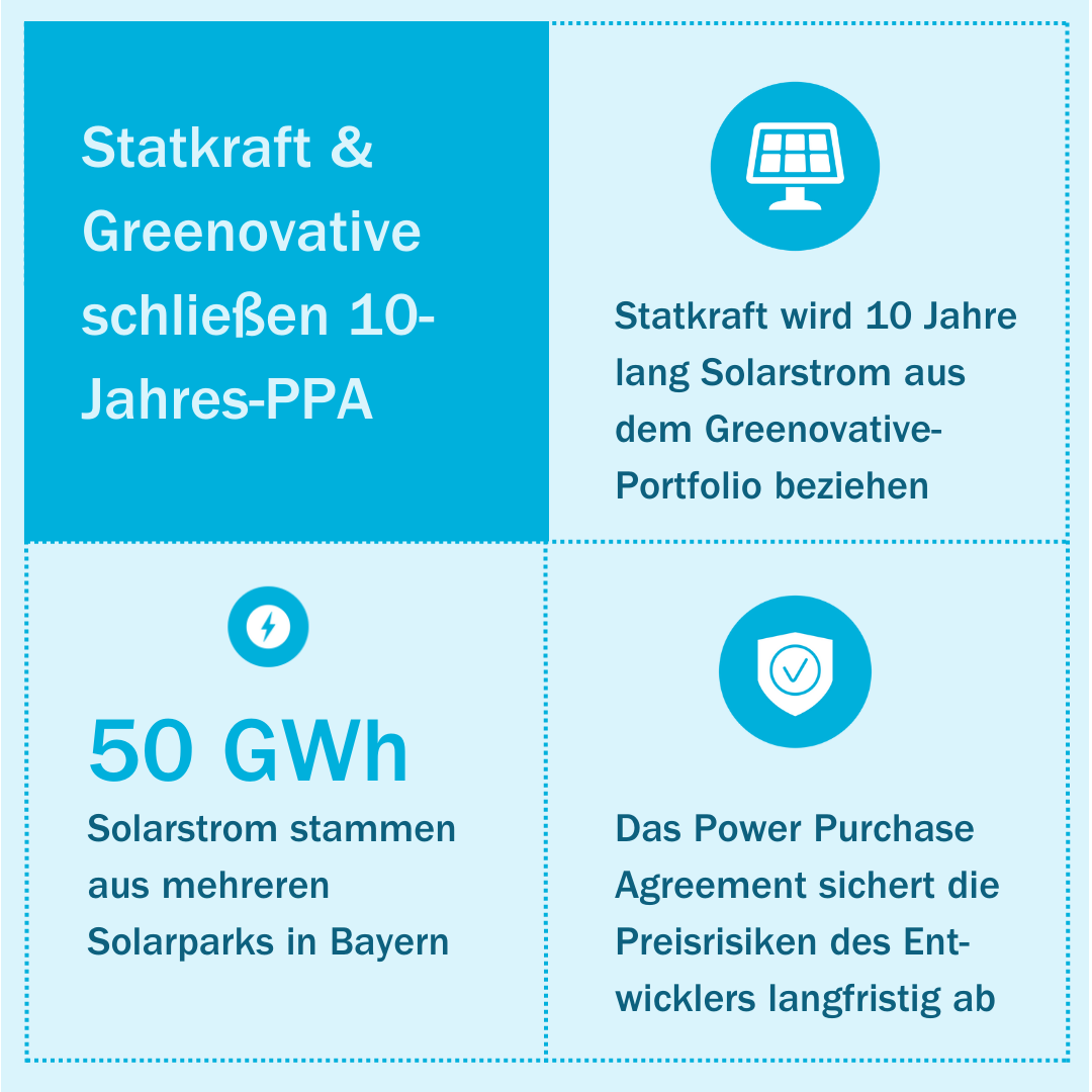 Grafik zusammenfassung des ppas mit greenovative
