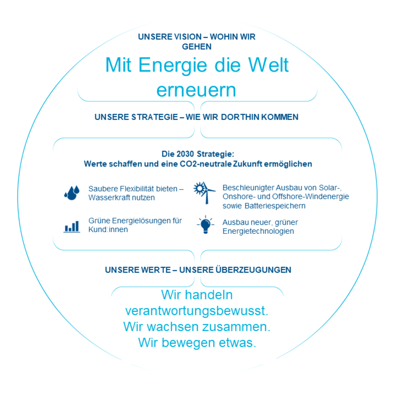 diese Grafik fasst die vsion, die Werte und die Strategie zusammen. Bis 2030 wollen wir ein net zero Zukunft erreichen. 