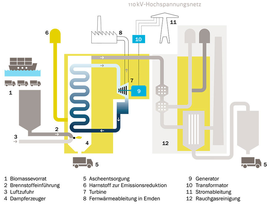 Vereinfachtes Schema des Biomassekraftwerks in Emden