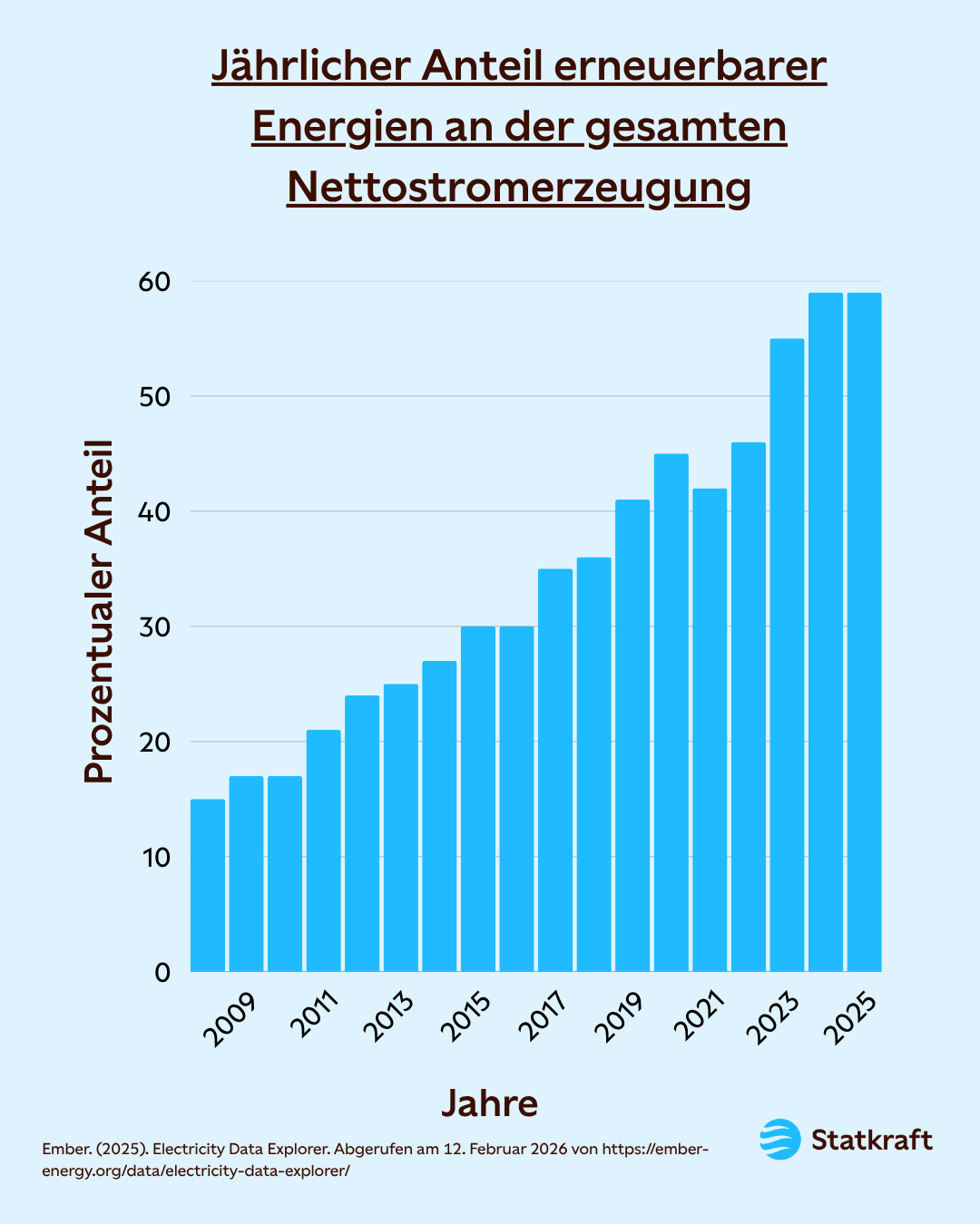 Der Anteil erneuerbarer Energien an der gesamten Nettostromerzeugung in Deutschland