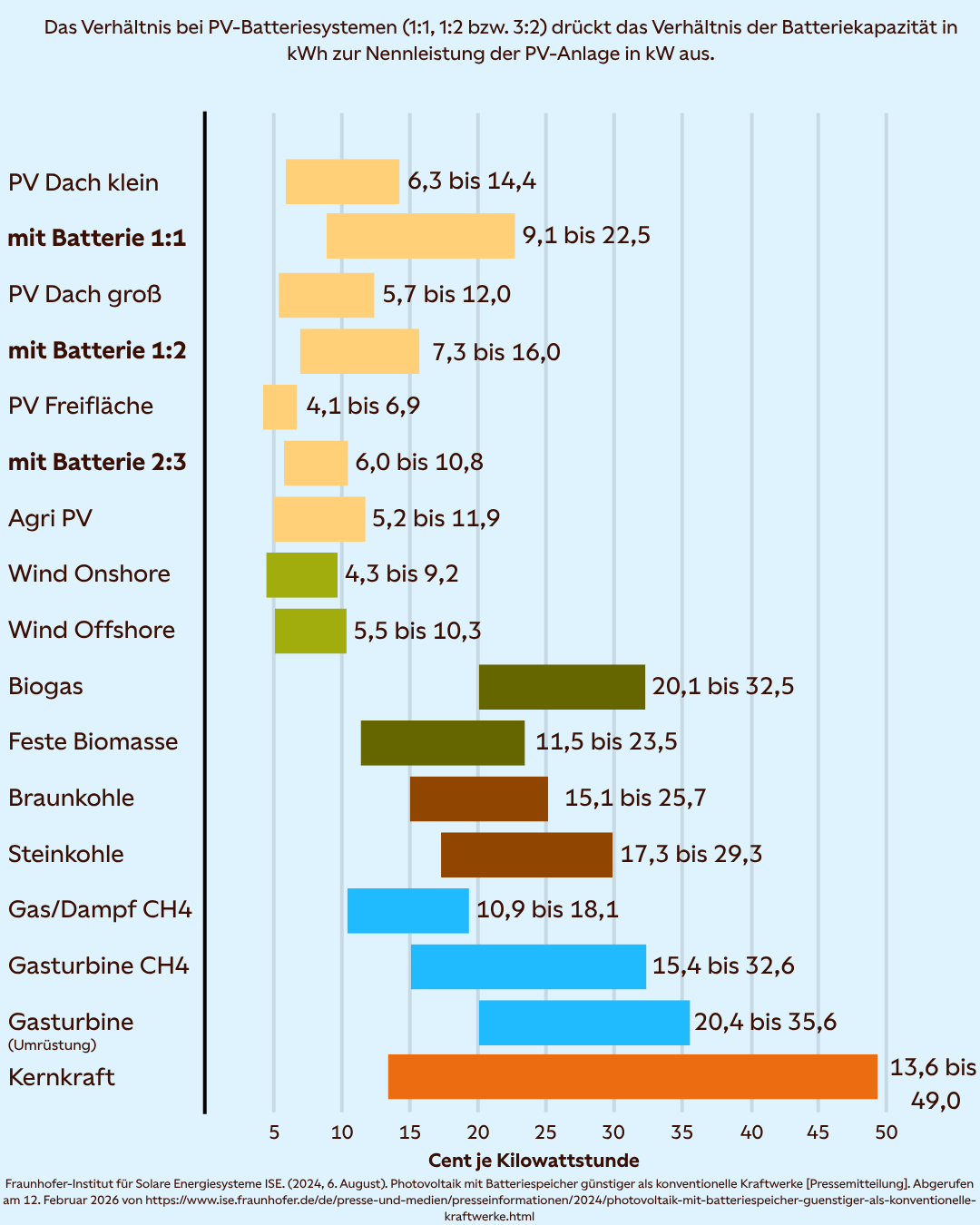 Stromgestehungskosten pro Kilowattstunde in Deutschland 2024