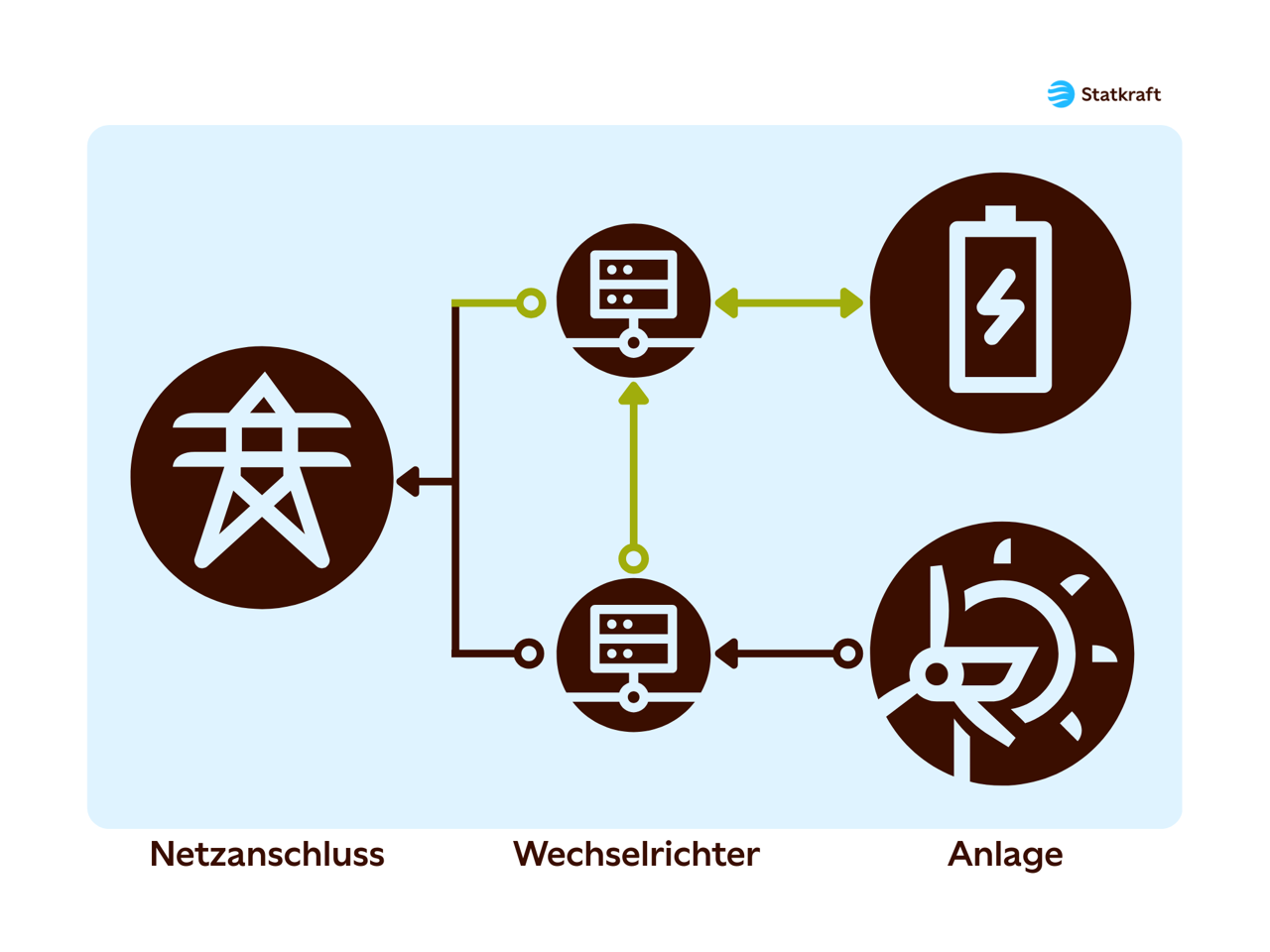 Schematische Darstellung einer Co-Location-Anlage mit Gr&uuml;nstromspeicher. Zu sehen ist die Verbindung des Wechselrichters mit dem Netzanschluss und dass die Batterie hier keinen Strom aus dem Netz ziehen kann.