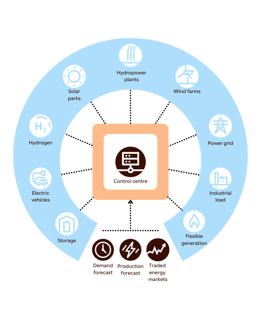 Elemente eines virtuellen Kraftwerks