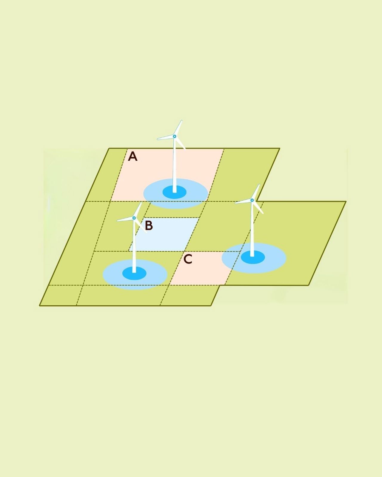 Schematische Darstellung des Entgelts für Abstands- und Rotorüberflugflächen