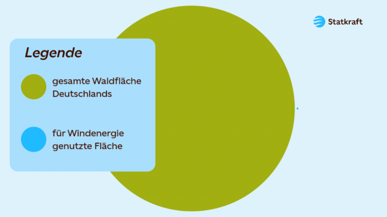 Grafische Darstellung des Flächenverbrauchs für Windenergie im Wald