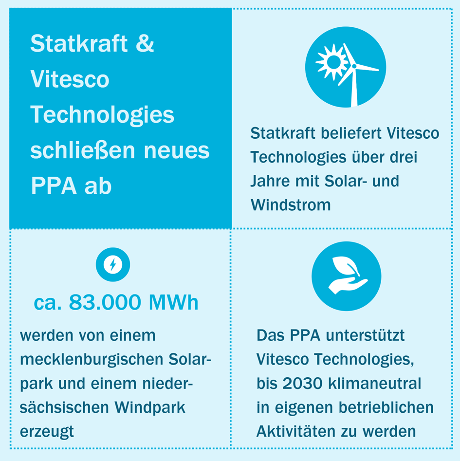 PPA zwischen Vitesco und Statkraft, mit Solar und WIndstrom f&uuml;r &uuml;ber 83.000 MWh