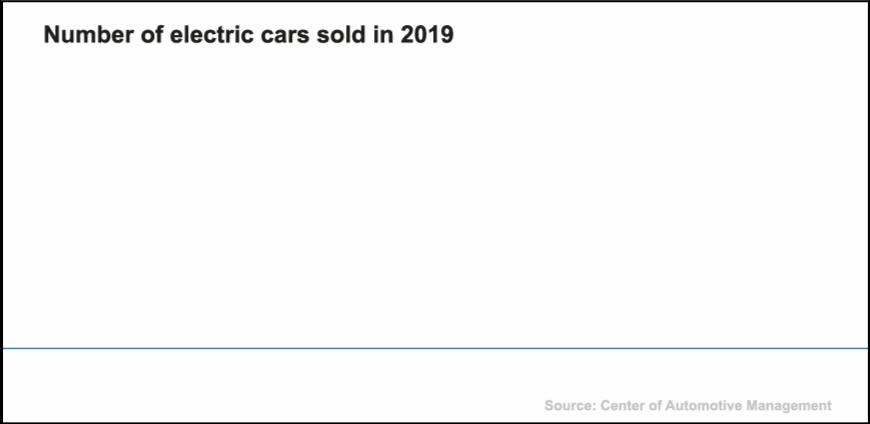 Electric cars sold in 2019