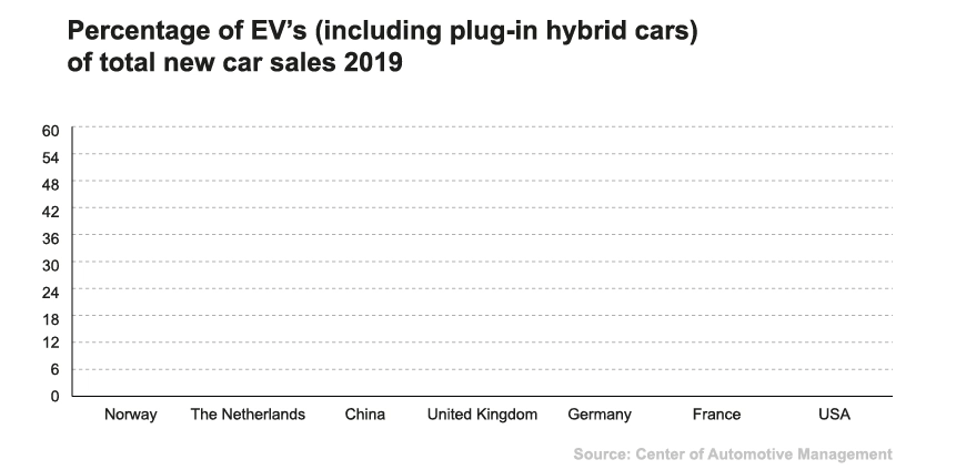 Percentage of EVs in 2019